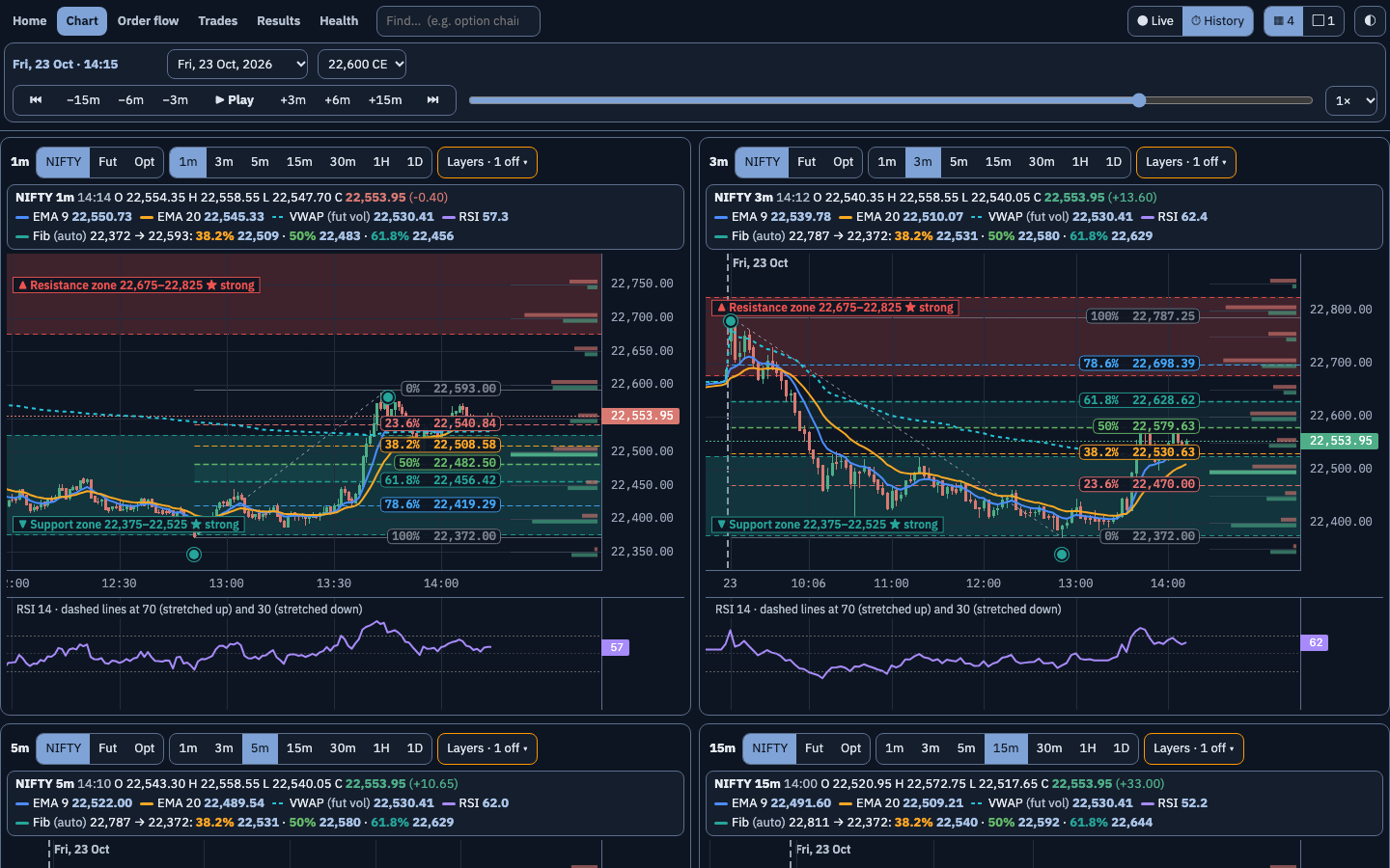 Four charts at once
